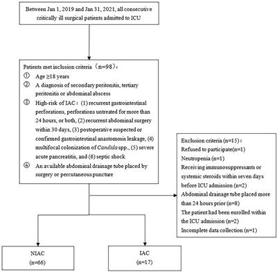 Detection of Candida DNA in peritoneal fluids by PCR assay optimizing the diagnosis and treatment for intra-abdominal candidiasis in high-risk ICU patients: A prospective cohort study